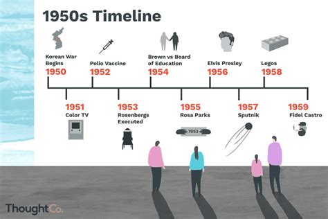 Cronología De La Década De 1950 El Mundo A Mediados De Siglo