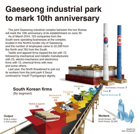 [graphic news] gaeseong industrial park to mark 10th