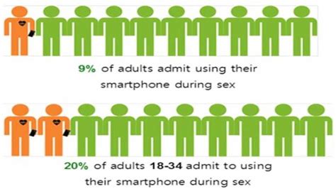 सेक्‍स के वक्‍त भी स्‍मार्टफोन से दूर नहीं रहते 20 फीसदी युवा जोड़े