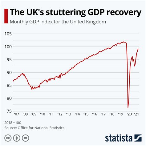 chart  uks stuttering gdp recovery statista