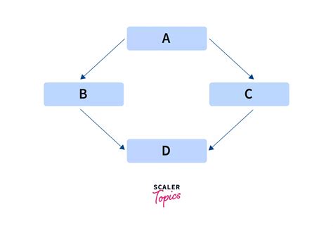 inheritance in c scaler topics