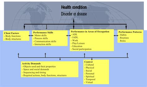assessing  condition otpf educational theories physical space health conditions