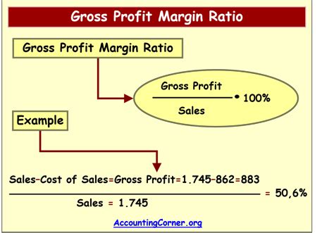 gross profit margin definition formula accounting corner