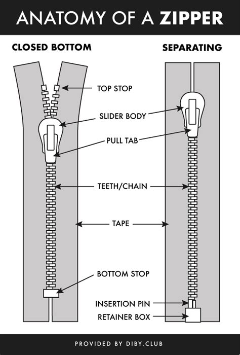 understanding zipper types weights sizes  parts  diby club zipper technical drawing