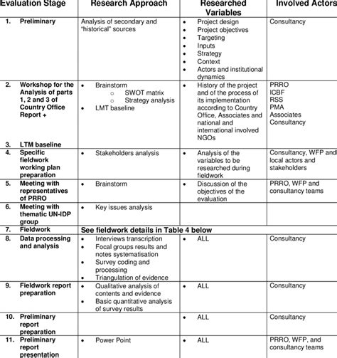 case study methodology  table