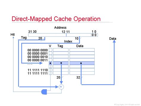 direct mapped cache operation