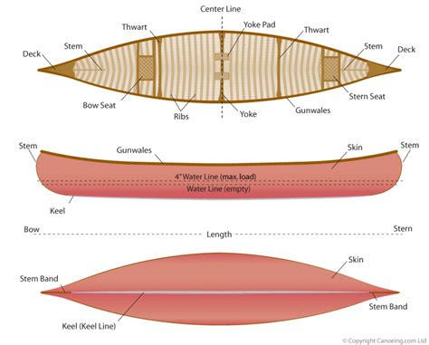canoe terminology canoeingcom