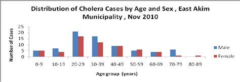 Distribution Of Cholera Cases By Age And Sex Download