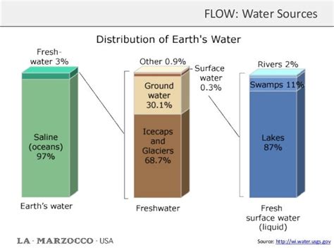 flow water science