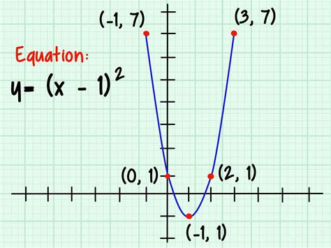 graph  parabola  steps  pictures wikihow