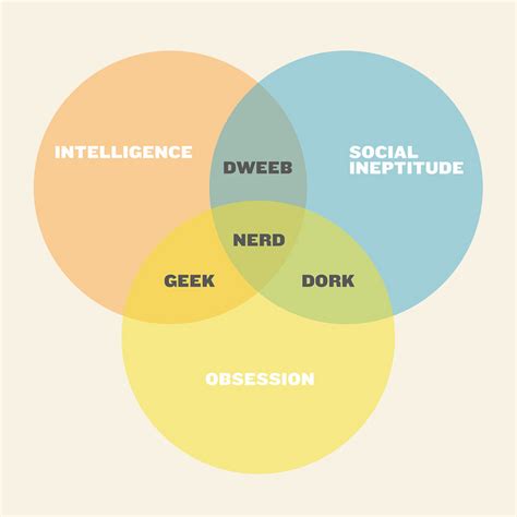 Difference Between Dork And Nerd Definition Meaning Features