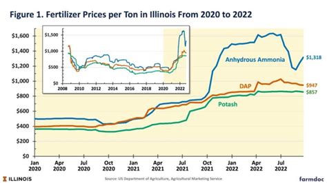 fertilizer prices remain  high levels