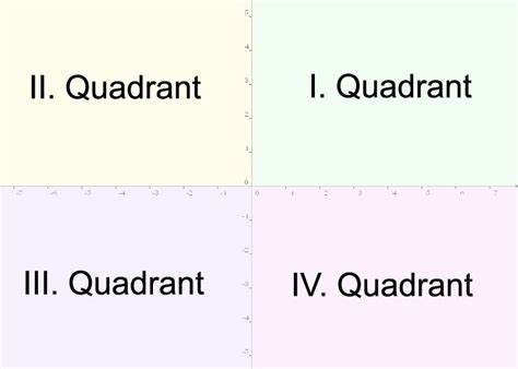 kartesisches koordinatensystem die  quadranten