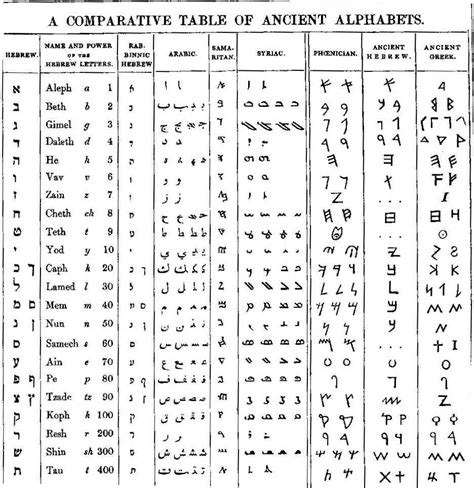 ancient hebrew  mysteries   hebrew alphabet