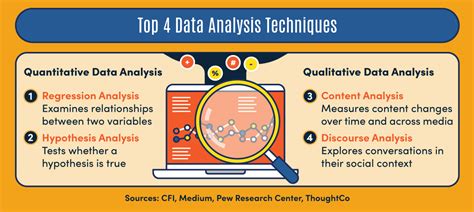 Top 4 Data Analysis Techniques Maryville Online