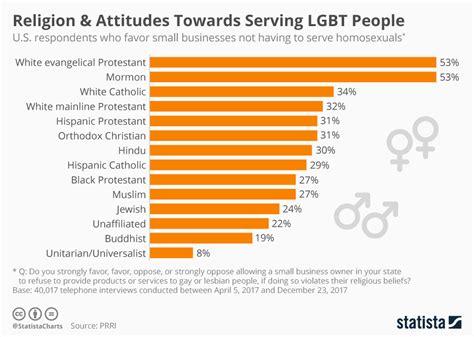 Chart Religion And Attitudes Towards Serving Lgbt People Statista