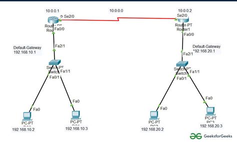 mispend oesztoen zuhany cisco packet tracer  router marcius link csiszolo