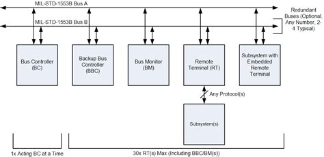 swift introduction  mil std  bus architecture logic fruit technologies