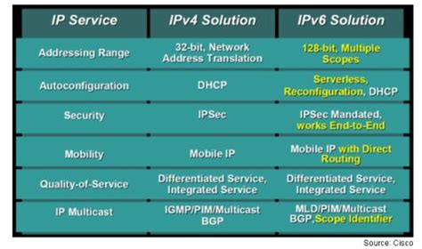 Lecture On Ipv6