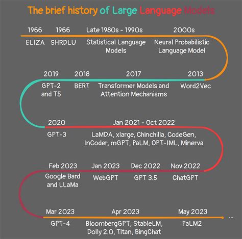history  large language models  journey  eliza  gpt