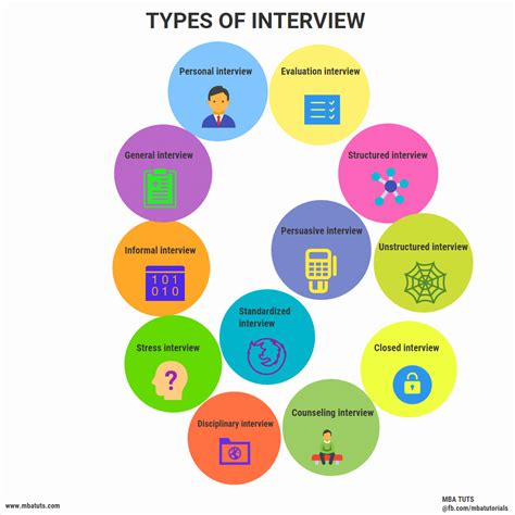 introduction  interview  types mba tuts