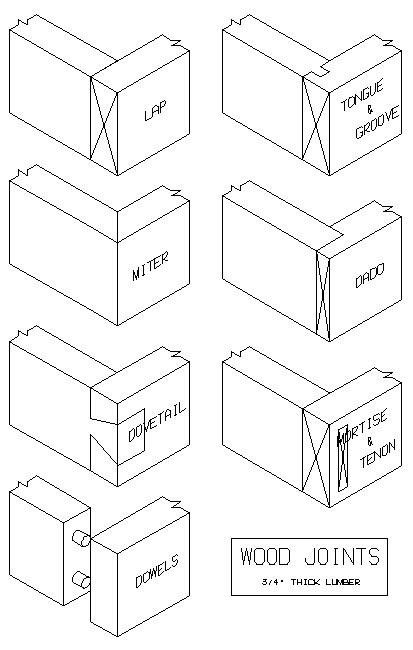common wood joints