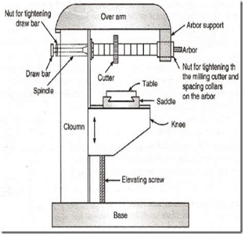principle  working  milling machine engineering tutorials