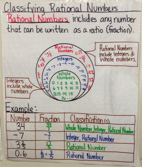 Rational Numbers Charts And Classroom Posters On Pinterest