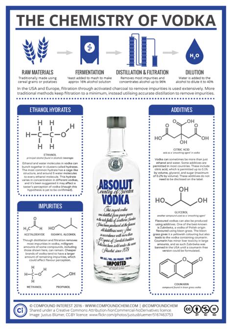 chemistry  vodka structure additives  impurities