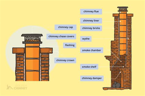 parts   chimney fireplace guide