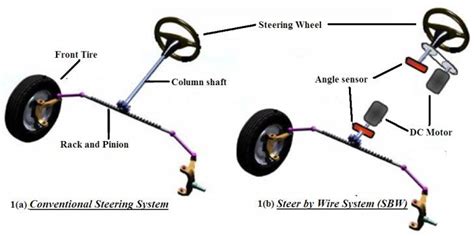 conventional steering  steer  wire sbw  scientific diagram