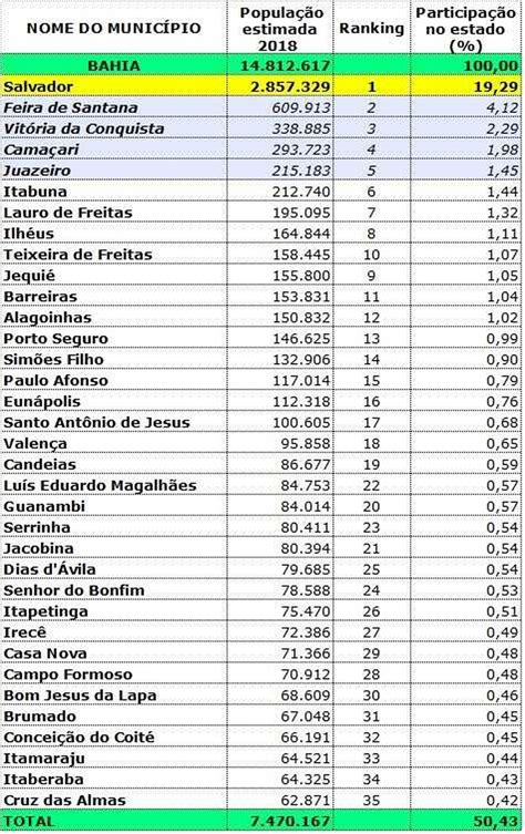 mais da metade da populacao da ba vive em apenas  das  cidades  estado  estao em