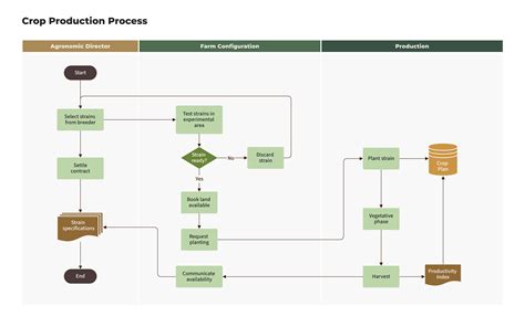 process flowchart template  agriculture system flow chart