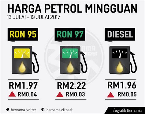 blog lea azleeya harga petrol naik