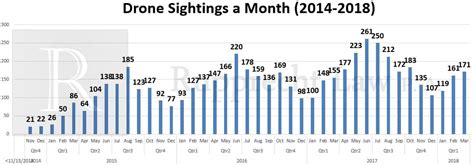 faas drone sightings data analyzedgraphs important points