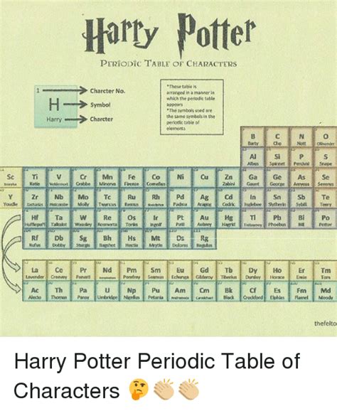 🔥 25 Best Memes About Periodic Table Of Periodic Table