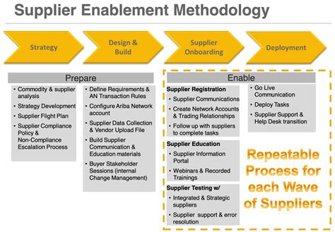 supplier enablement  practice  strategies sap blogs