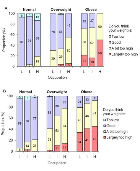self perceived body weight according to sex actual weight status and