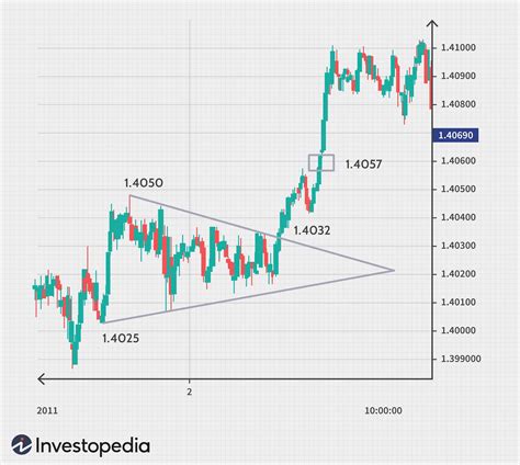 commonly  forex chart patterns