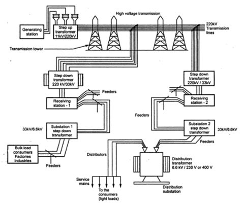 typical transmission  distribution scheme