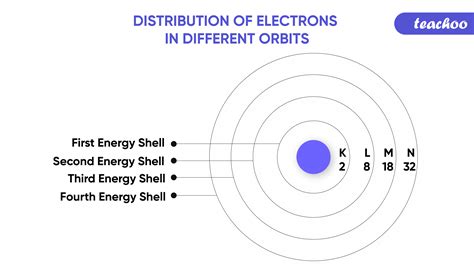 distribution  electrons   orbits  examples teacho