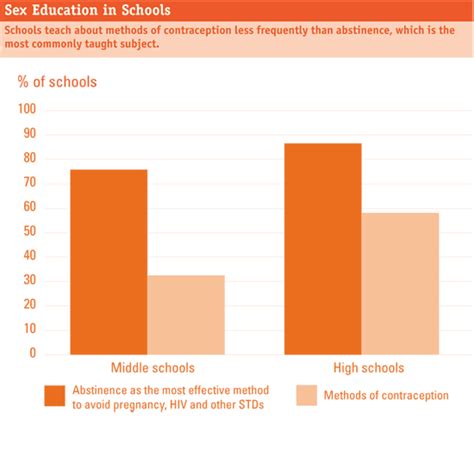 Facts On American Teens’ Sources Of Information About Sex