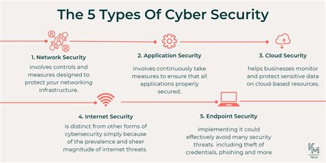 understanding the 5 types of cyber security kmt