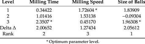 signal  noise ratio   parameter  level  scientific diagram