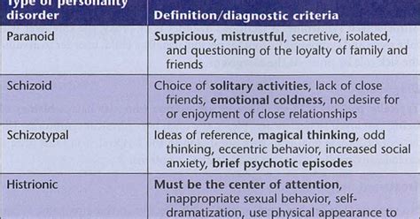 mbbs medicine humanity  types  personality disorders