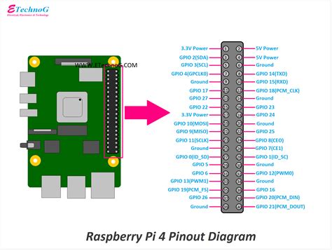 raspberry pi  pinout diagram  terminals identification etechnog