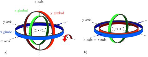 illustrates  principle  gimbal lock  outer blue frame  scientific diagram