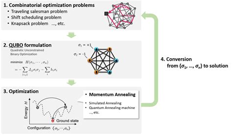binary optimization by momentum annealing research and development
