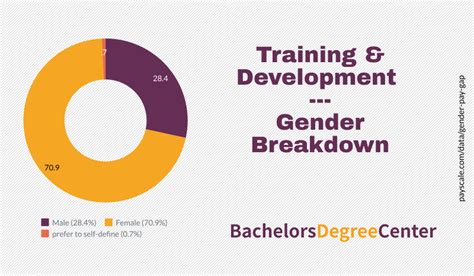 training  development degree bachelors