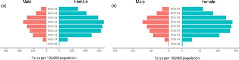 trends in the prevalence and disability adjusted life years of eating